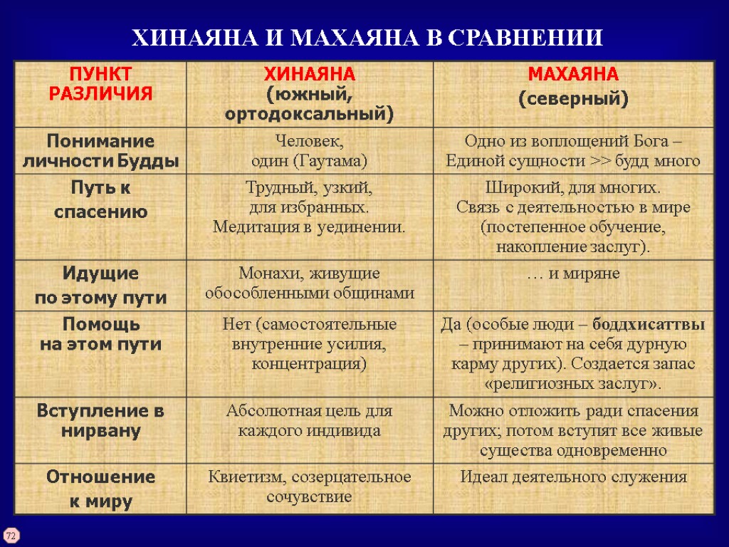 ХИНАЯНА И МАХАЯНА В СРАВНЕНИИ 72